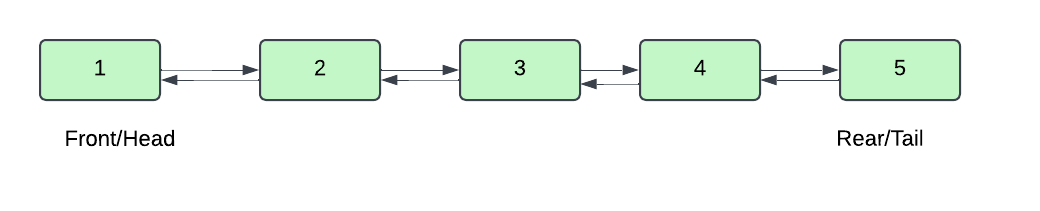 Double ended LinkedList