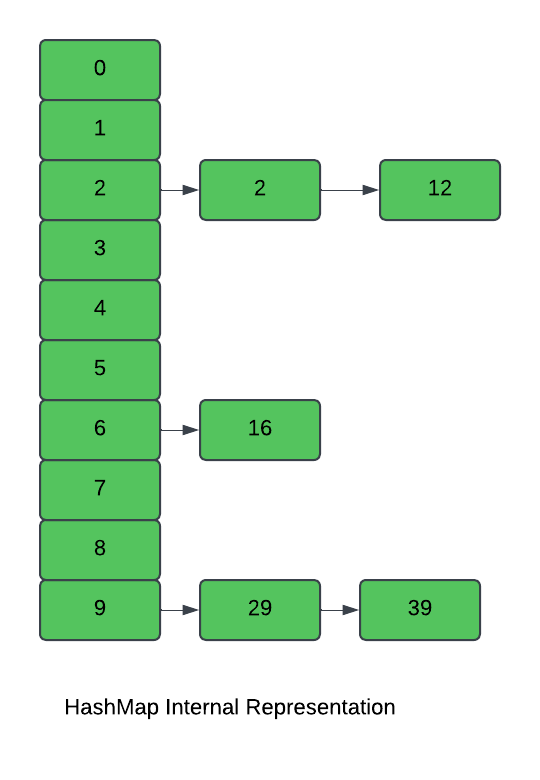 HashMap Internals