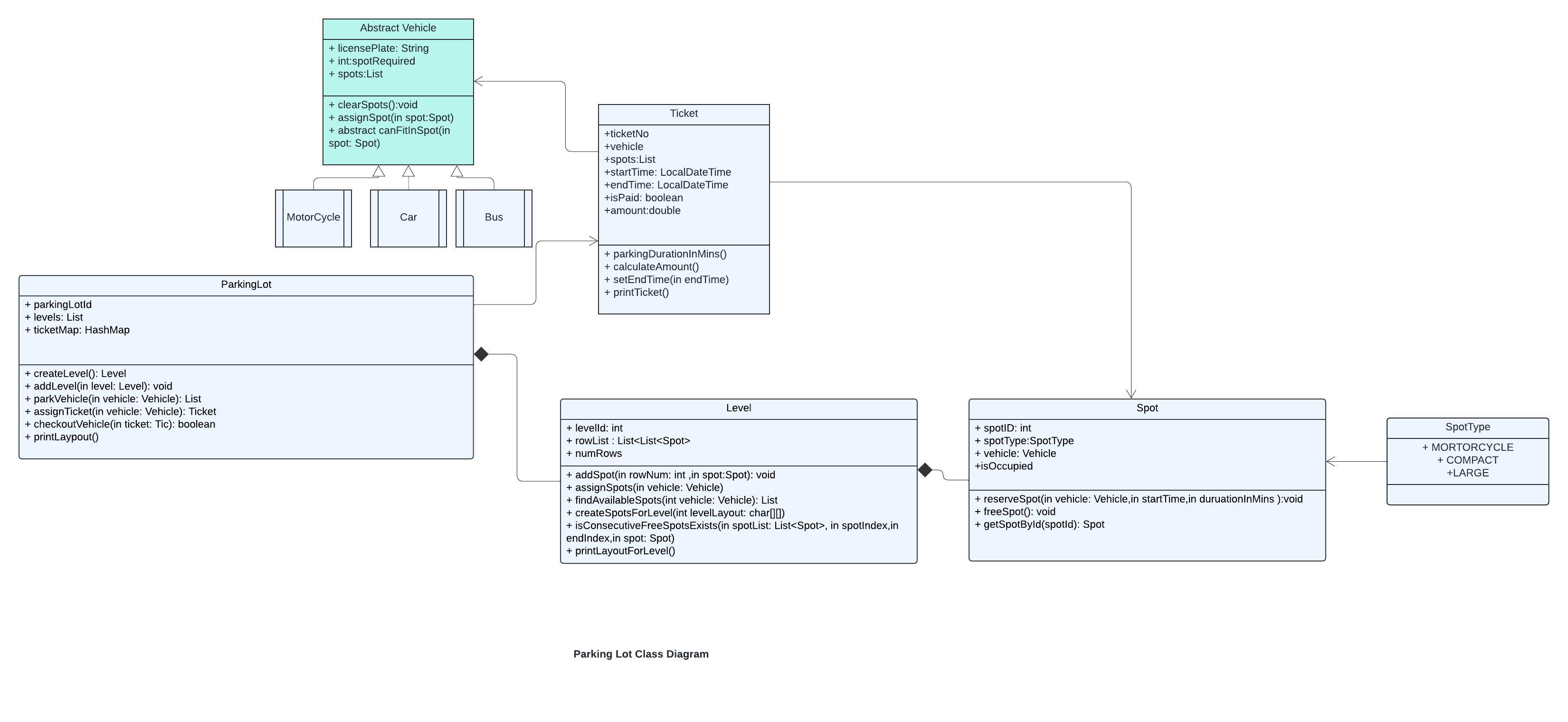 UML Class Diagram Praking Lot